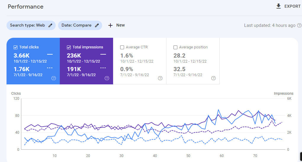eCommerce SEO Success